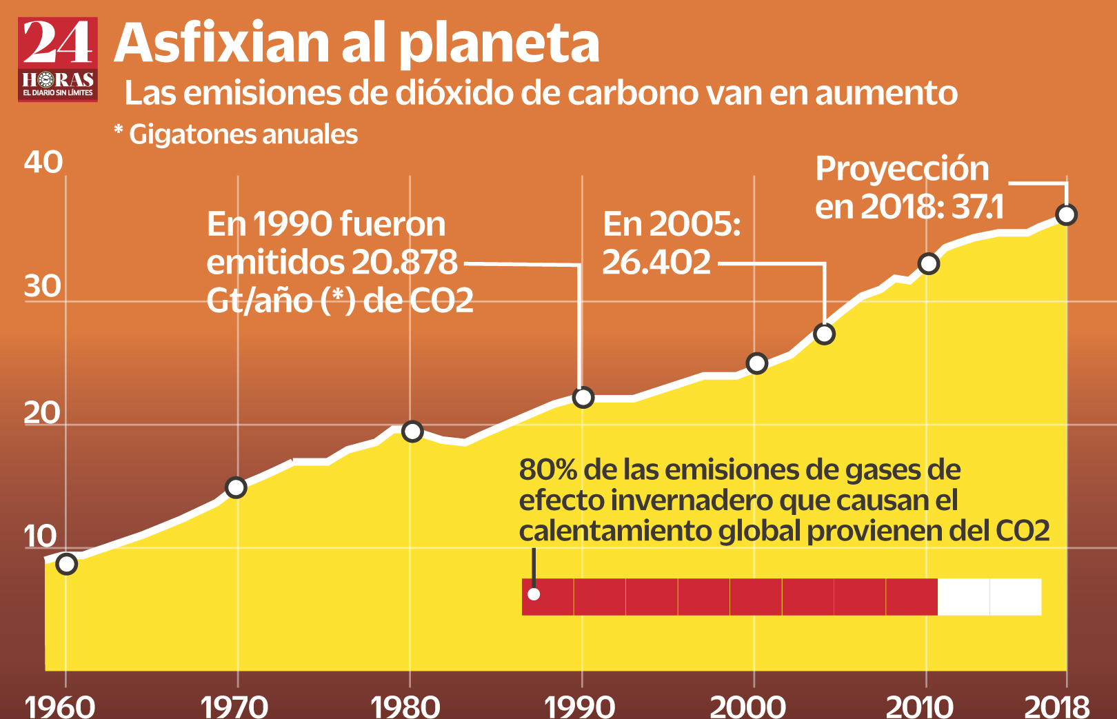 Las Emisiones De Co2 Alcanzarán Nuevo Récord Infografía 24 Horas 9620