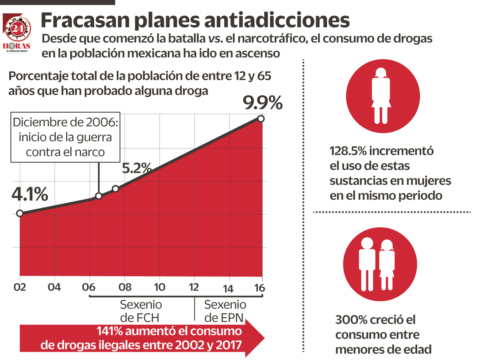 Las Drogas Estan Cada Vez Mas Cerca De Los Jovenes Infografia 24 Horas