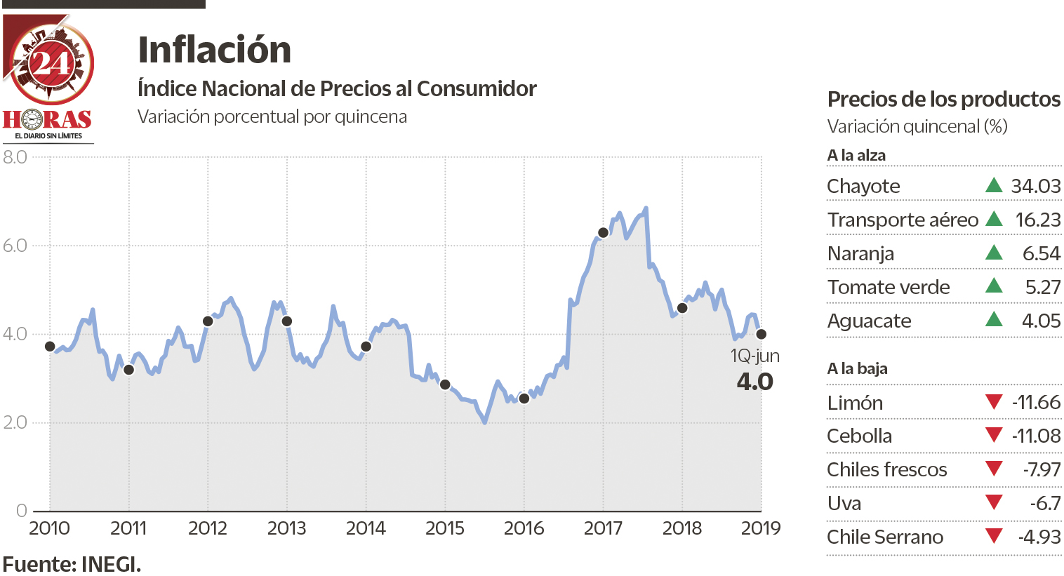 Inflación regresa a meta del Banxico; está en 4 anual (+Infografía