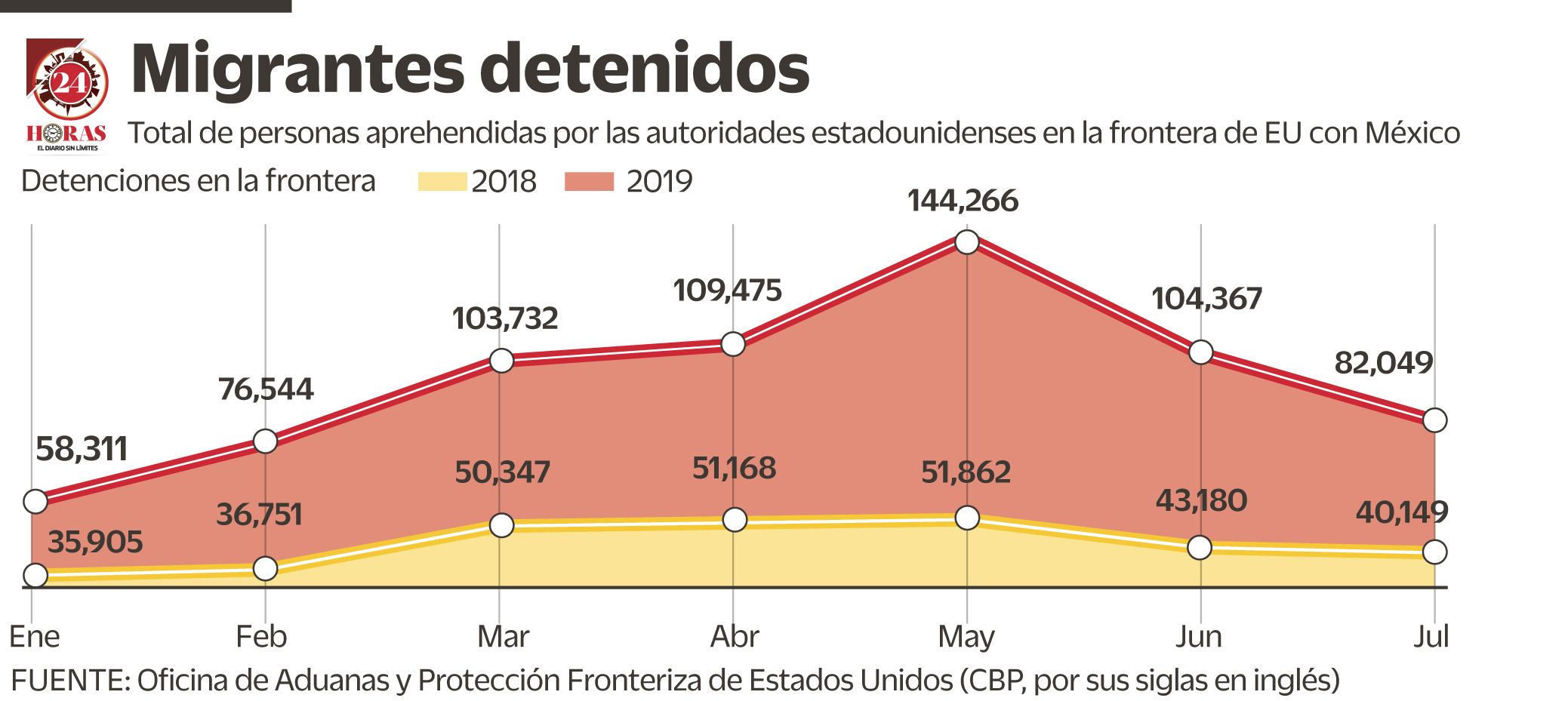 México Logra Reducir Flujo Migratorio A Eu Infografía 24 Horas