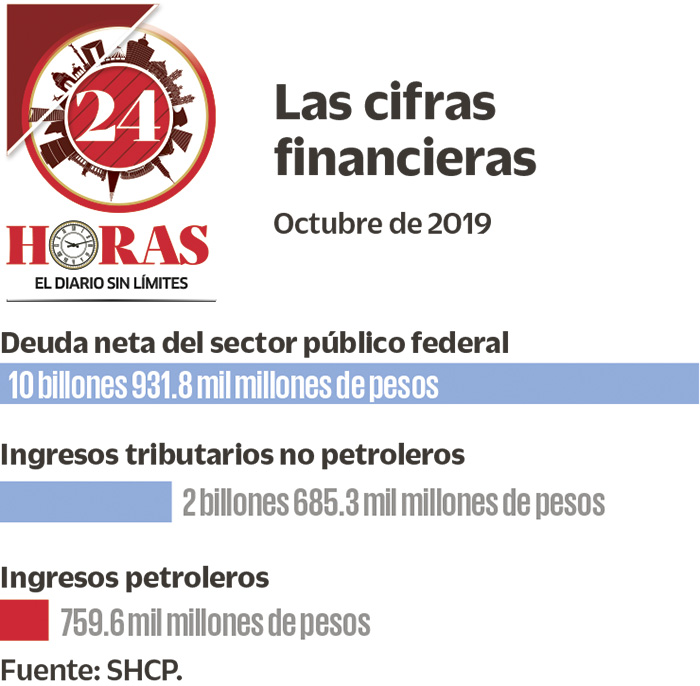 Finanzas Públicas Reportan Subejercicio De Gasto En Octubre Infografía 24 Horas 0011