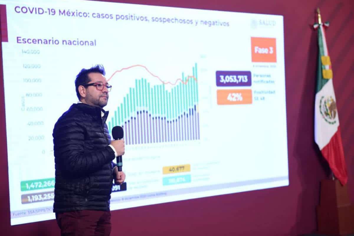 México reportó este martes, un millón 193 mil 255 personas totales infectadas con Covid-19, una diferencia de 11 mil seis personas más