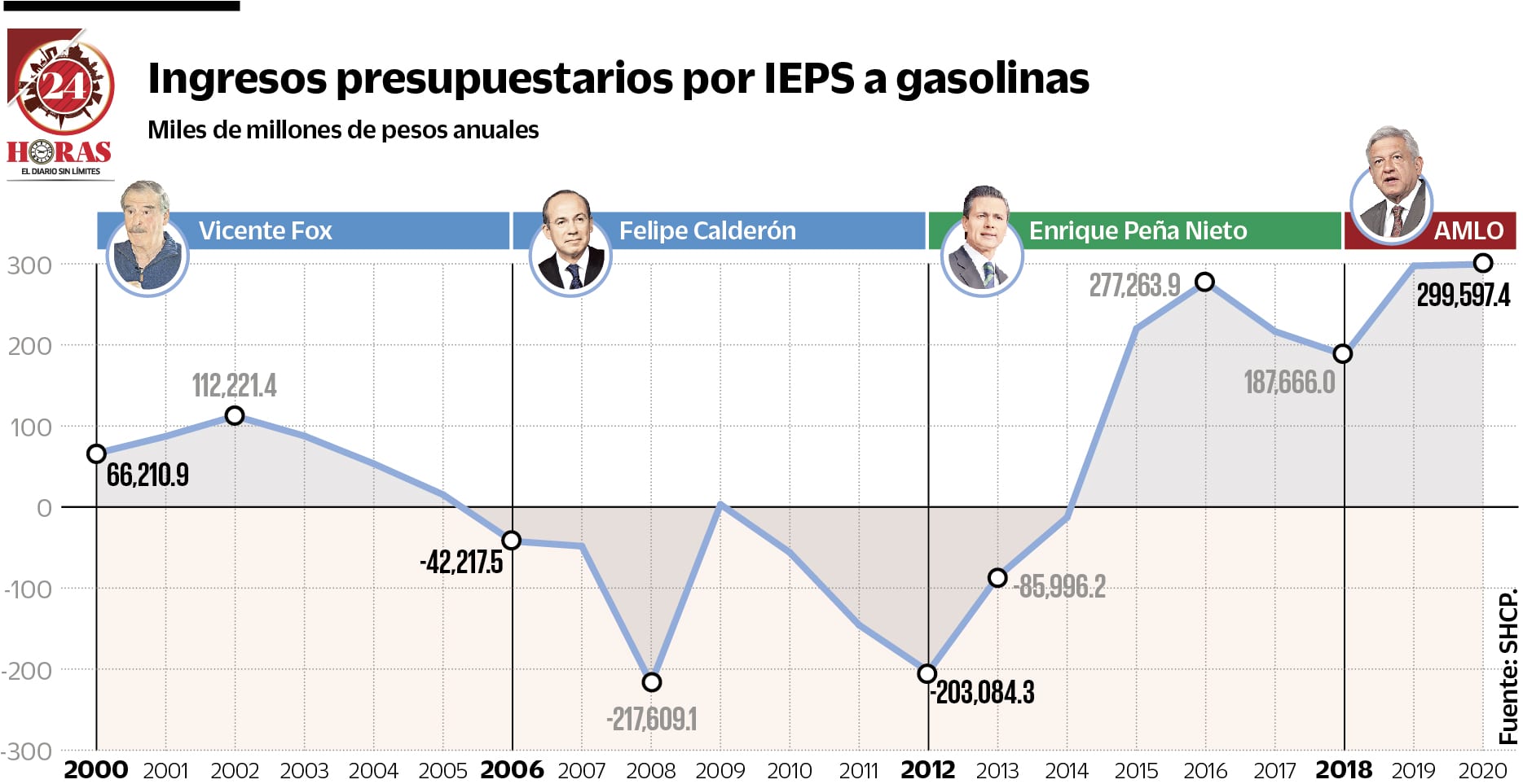 Se encarecen 8 los precios de las gasolinas en lo que va del sexenio