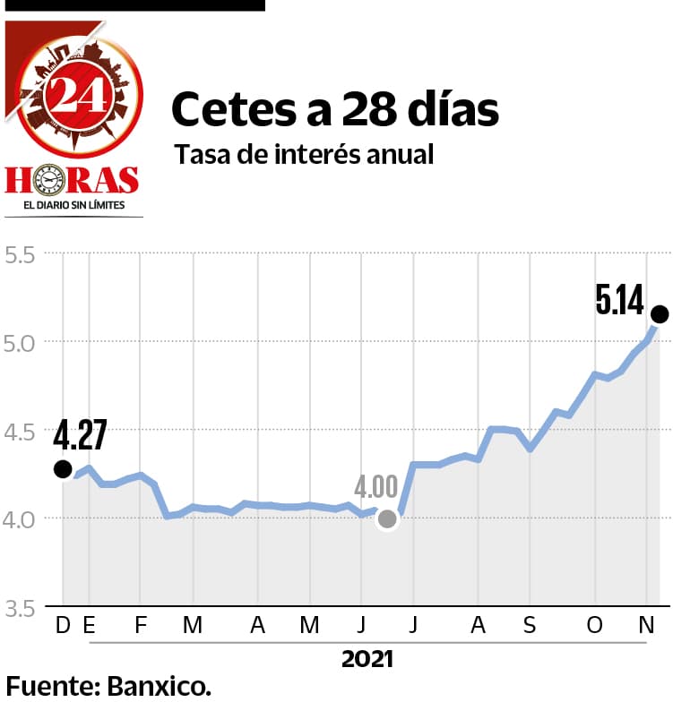 Alcanza tasa Cetes 5.14; el más alto desde junio 2020 24 Horas