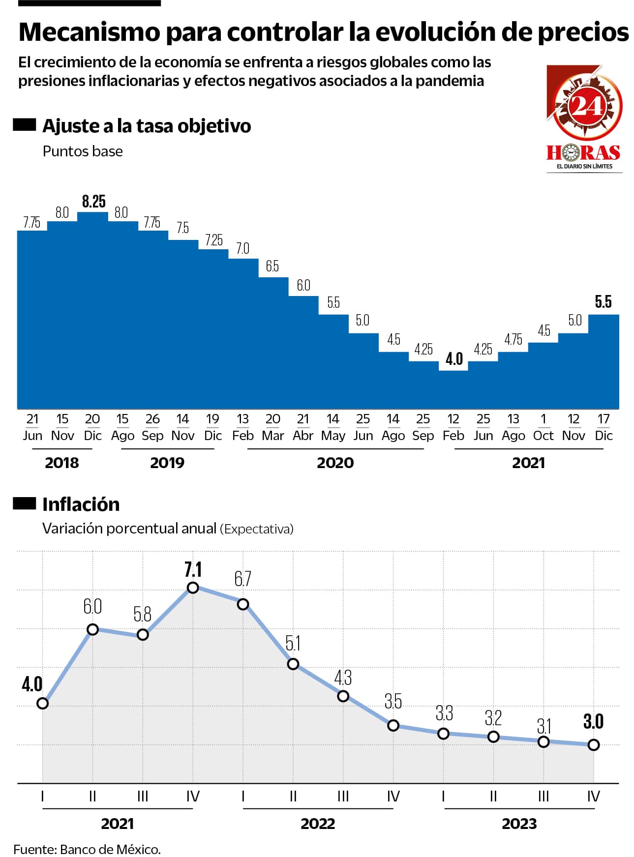 Banco De México Elevó A 5.5% Tasa De Interés Interbancaria - 24 Horas