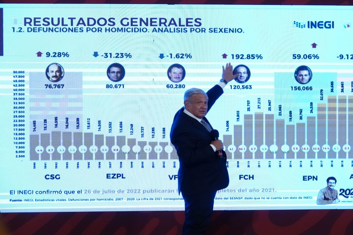 Incrementan los homicidios en estados gobernados por Morena - 24 Horas