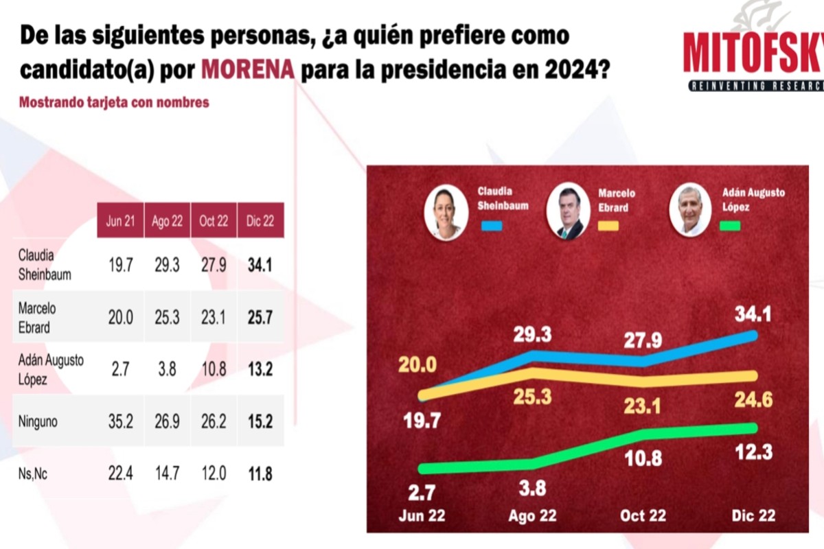 El 60 de los mexicanos están preparados para ser gobernados por una