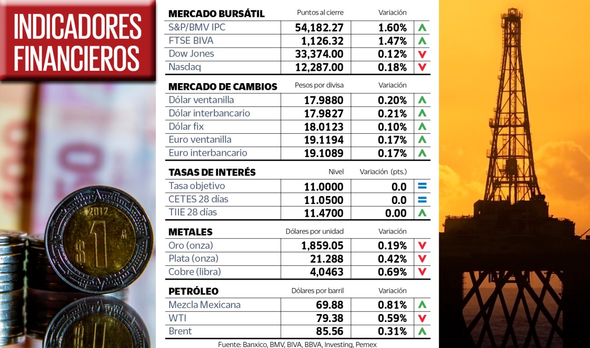 El dólar en ventanilla cerró en 17.98