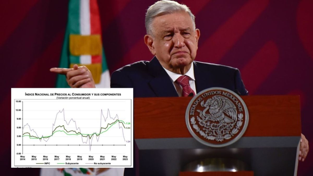 Foto:Cuartoscuro|AMLO celebra que la inflación anual se ubicara en 5.8 por ciento en mayo