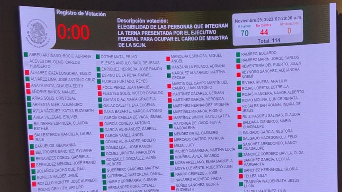 Con 70 votos a favor y 44 en contra, Morena y sus aliados aprobaron el dictamen de elegibilidad e idoneidad de la terna propuesta por AMLO.