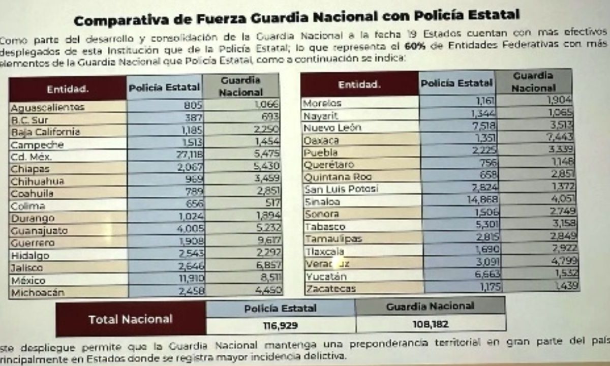 Durante la mañanera, el presidente López Obrador mostró una tabla comparativa sobre la cantidad de elementos de la Guardia Nacional desplegados