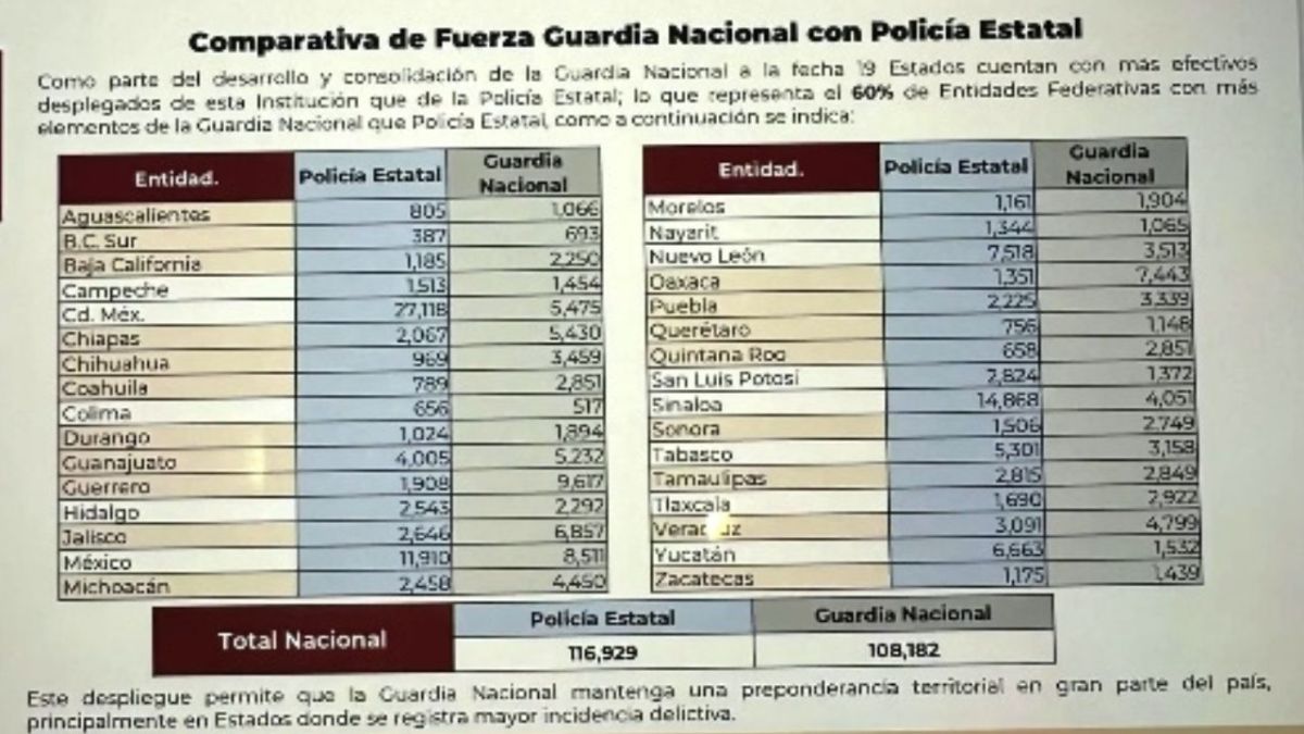 Durante la mañanera, el presidente López Obrador mostró una tabla comparativa sobre la cantidad de elementos de la Guardia Nacional desplegados