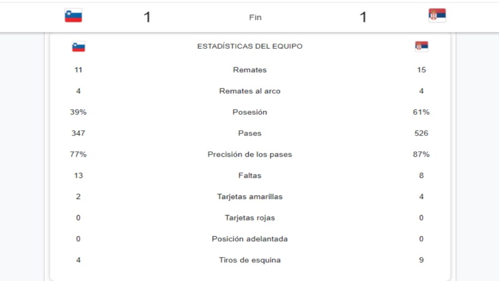 Foto: Captura de pantalla/ estadística del partido