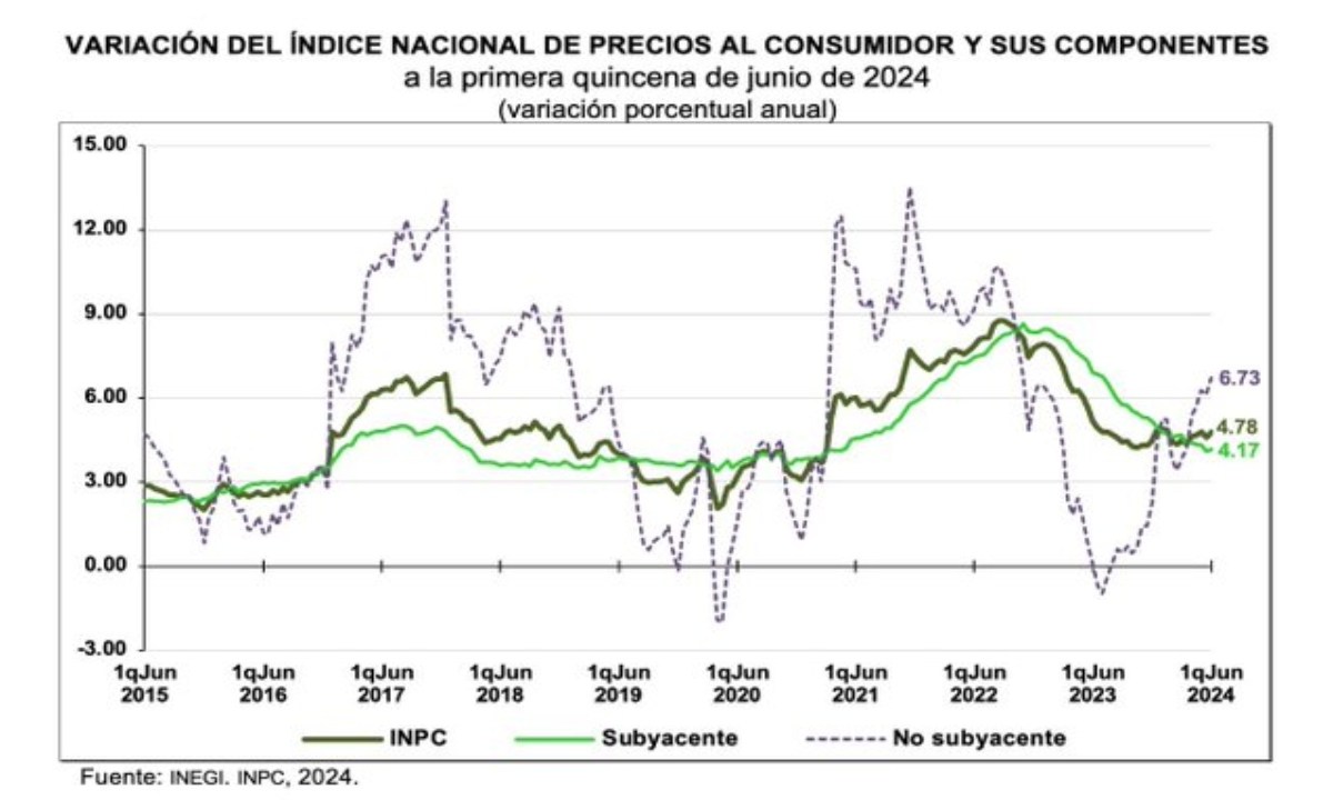 Imagen: X@INEGI_INFORMA/ En la primera quincena de junio 2024, la #inflación general anual se ubicó en 4.78%. El Índice Nacional de Precios al Consumidor #INPC aumentó 0.21% a tasa quincenal.