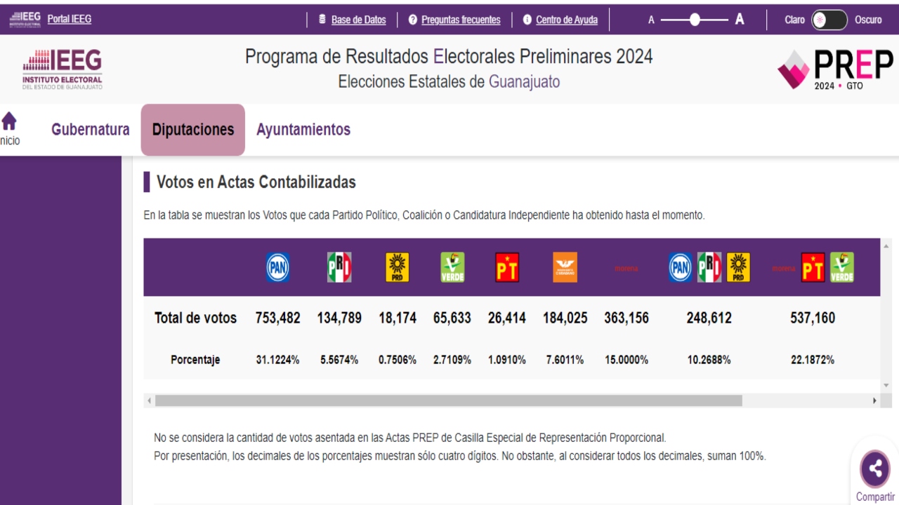 Resultados a Diputación en Guanajuato/ Foto: Instituto Electoral del Estado de Guanajuato