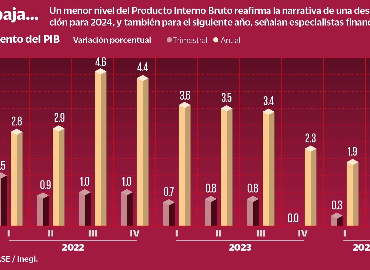 El Producto Interno Bruto de México (PIB) registró un leve crecimiento de 0.2% durante el segundo trimestre del año, por debajo del 0.3% del trimestre anterior