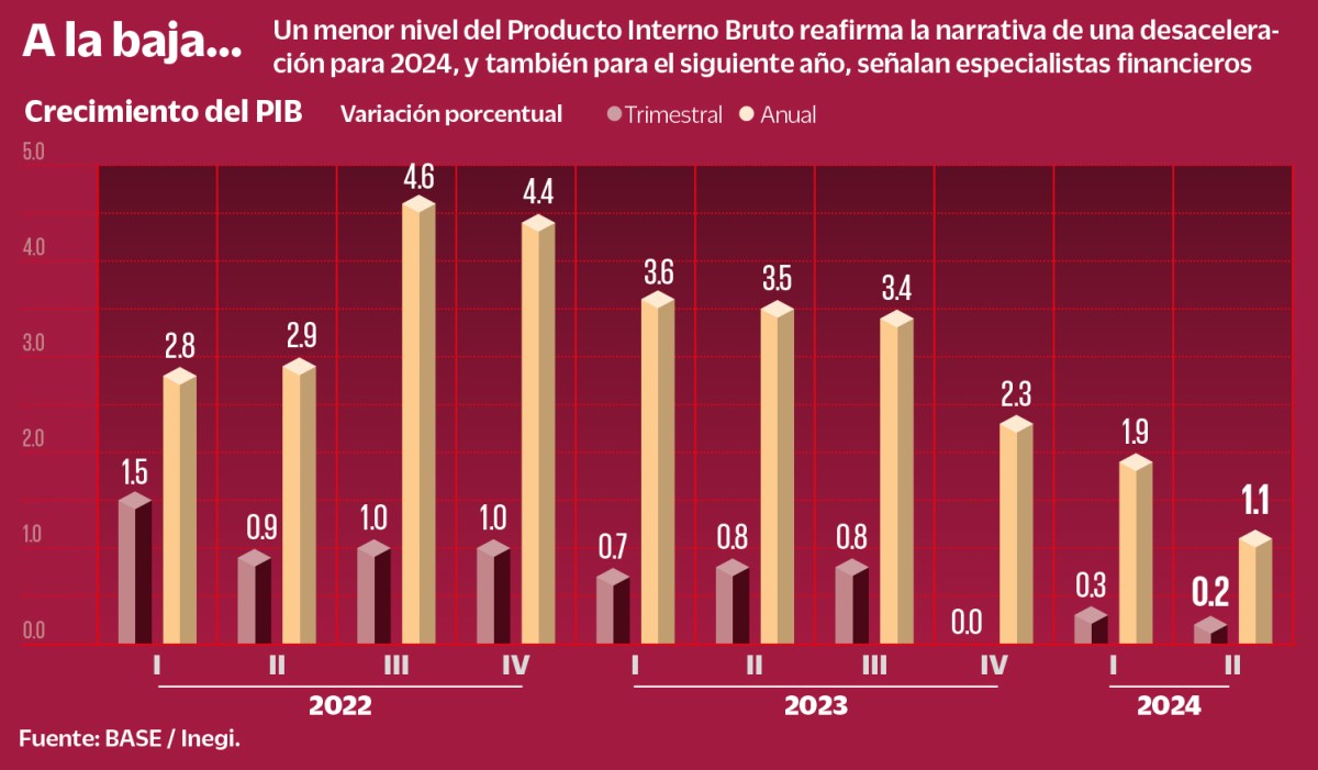 El Producto Interno Bruto de México (PIB) registró un leve crecimiento de 0.2% durante el segundo trimestre del año, por debajo del 0.3% del trimestre anterior