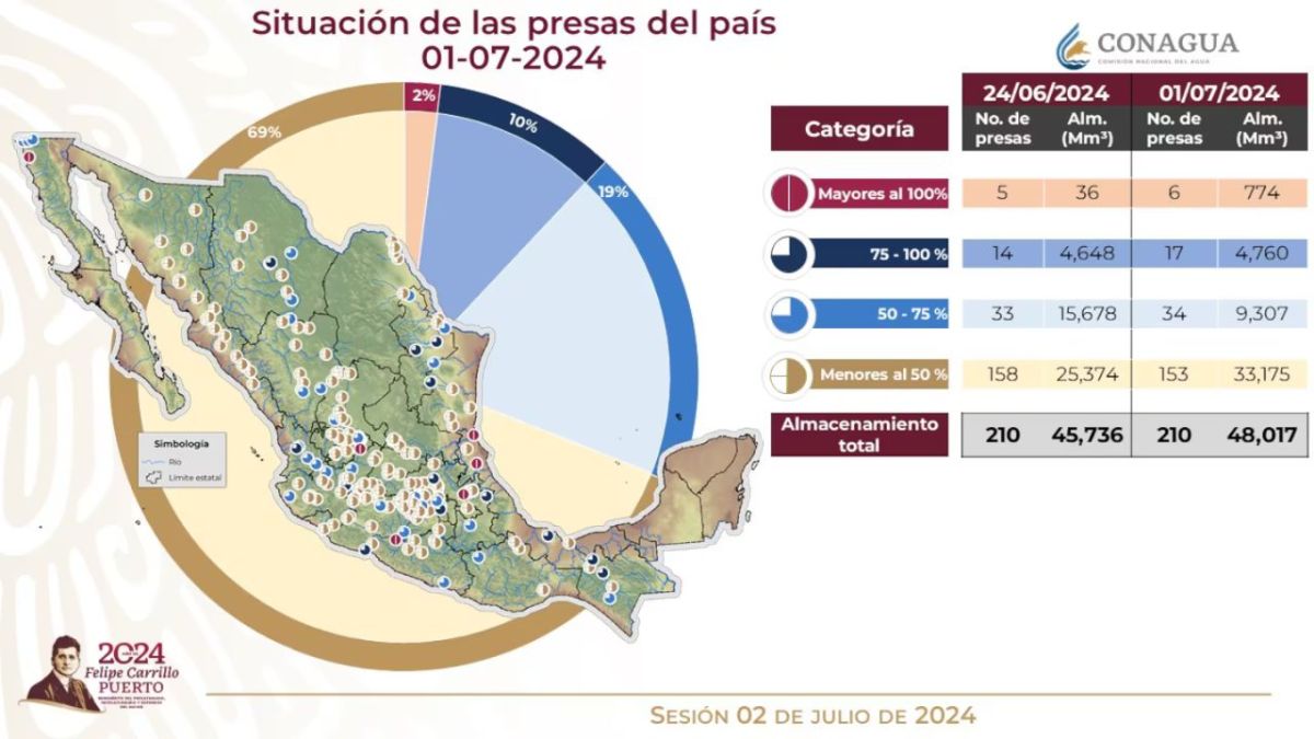 Solo algunas de las presas en el país vieron un aumento en sus niveles tras el paso de la tormenta tropical Alberto