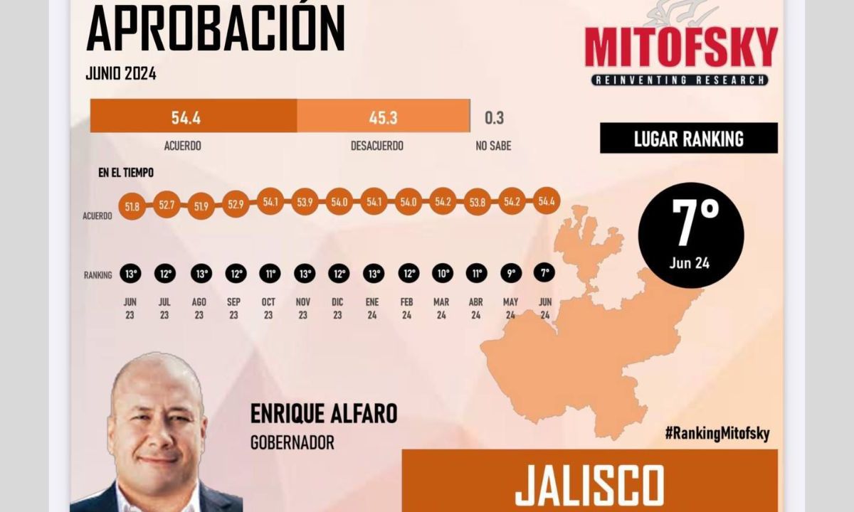 Con una aprobación de 54.4, Alfaro Ramírez se ubica en el lugar 7 del ranking de los mejores gobernadores evaluados