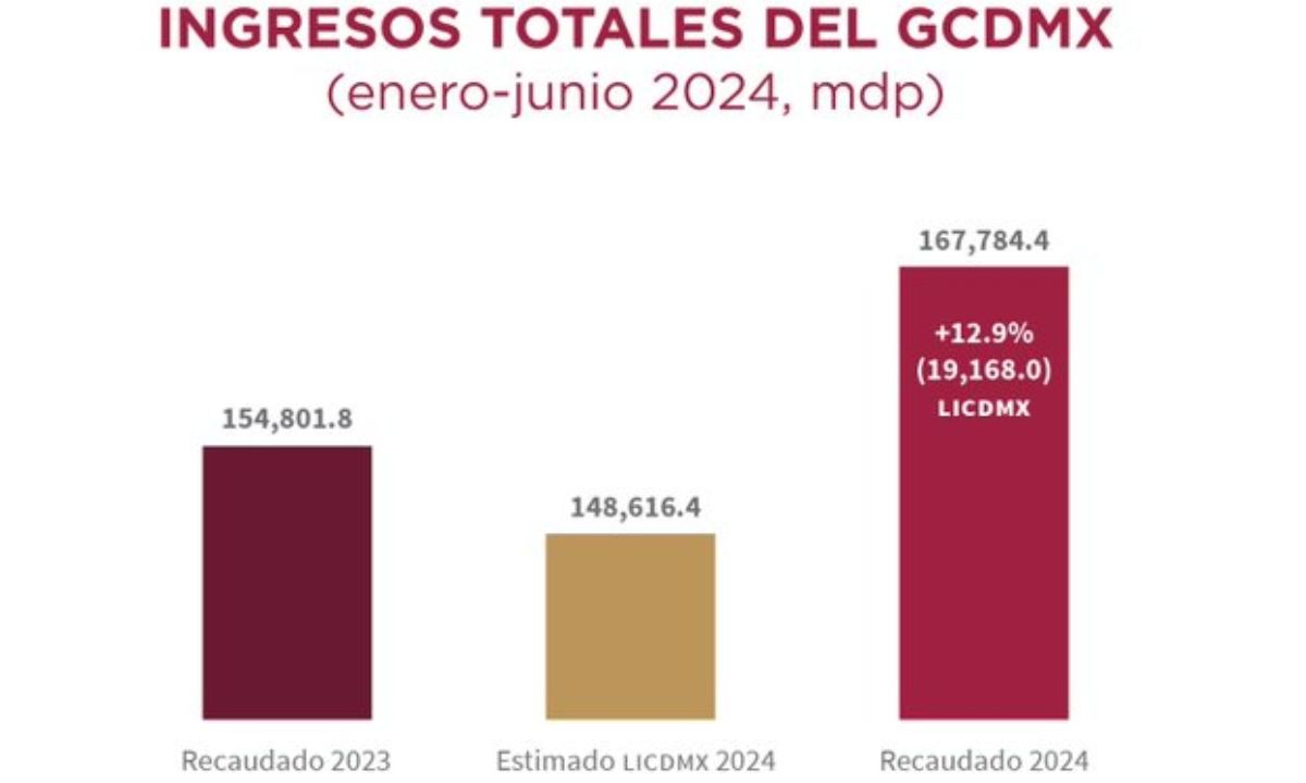 "Tenemos finanzas sanas que nos permiten atender las demandas ciudadanas y continuar el impulso a las políticas sociales": Martí Batres