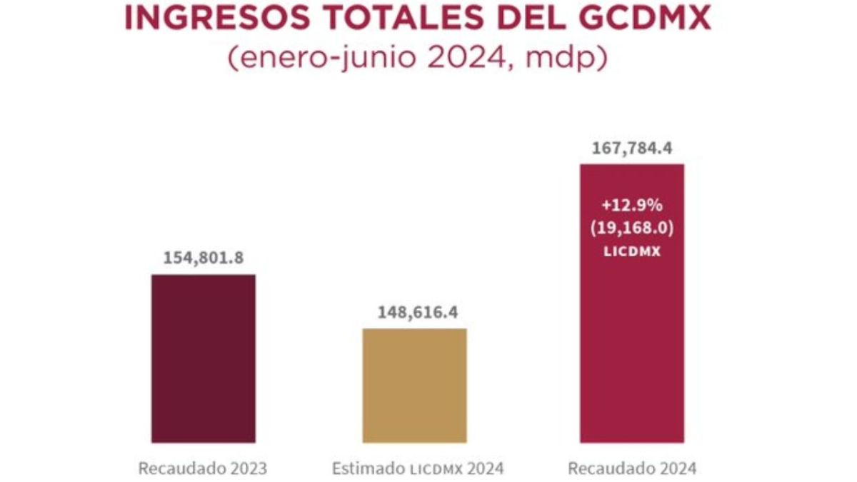 "Tenemos finanzas sanas que nos permiten atender las demandas ciudadanas y continuar el impulso a las políticas sociales": Martí Batres