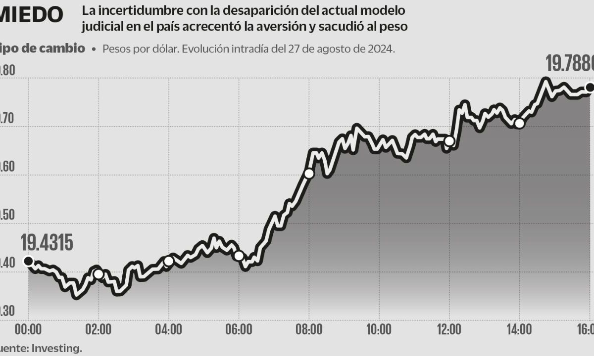 El nerviosismo que generó en los mercados el avance de la reforma al Poder Judicial en México cayó como kriptonita para el peso mexicano que lo llevó cerca de las 19.80 unidades por dólar