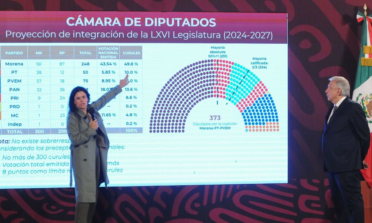 Dictamen. El TEPJF determinó que Luisa María Alcalde, no cometió ninguna infracción al publicar cómo quedaría integrada la Cámara de Diputados. 