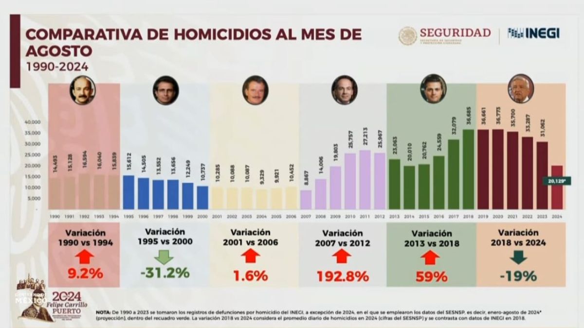 Con AMLO, 92 homicidios dolosos diarios, el promedio más alto en 34 años