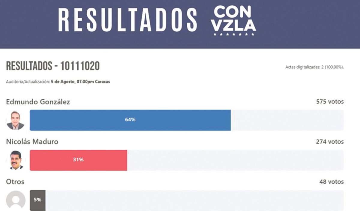 CRISIS. El autócrata intensificó su estrategia de represión con la reciente orden de captura contra González, acusándolo de varios delitos. Maduro, al calificar al opositor de "cobarde", busca opacar su resistencia y controlar el discurso político, mientras la comunidad internacional condena su autoritarismo.