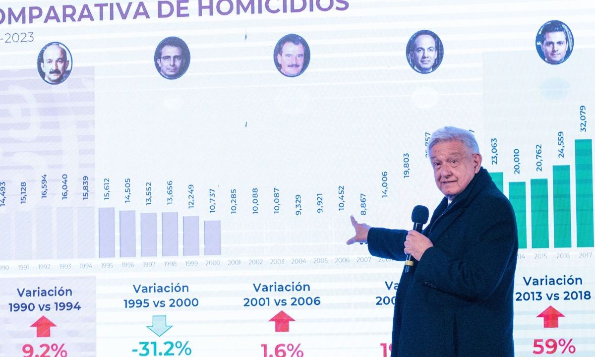 Otros datos. Pese a las cifras, el presidente López Obrador ha insistido en que en su sexenio han bajado los homicidios dolosos.