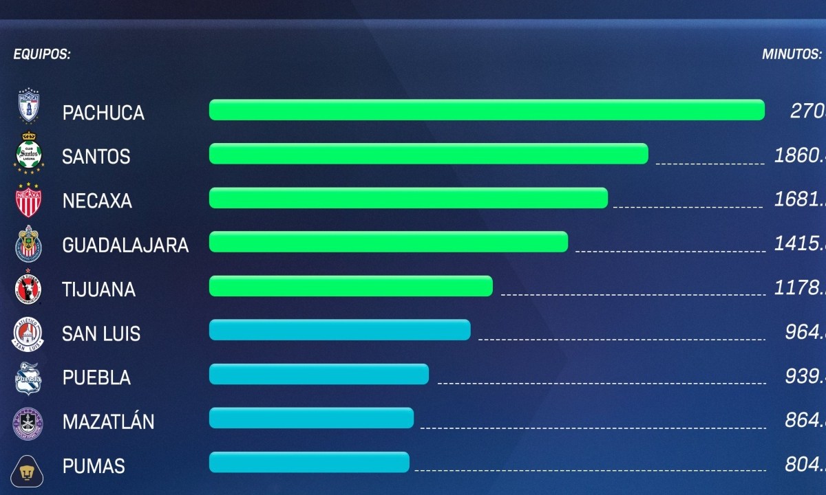 Hasta el momento, Pachuca, Necaxa, Santos, Chivas y Tijuana ya han cumplido con la regla, con el club Pachuca liderando con 2,996 minutos, una cifra muy por encima del mínimo requerido