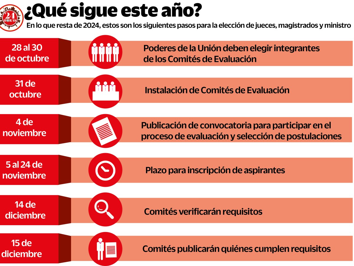 Proceso. Rumbo a los comicios de junio de 2025, la selección de aspirantes a los cargos de jueces y magistrados es el siguiente paso