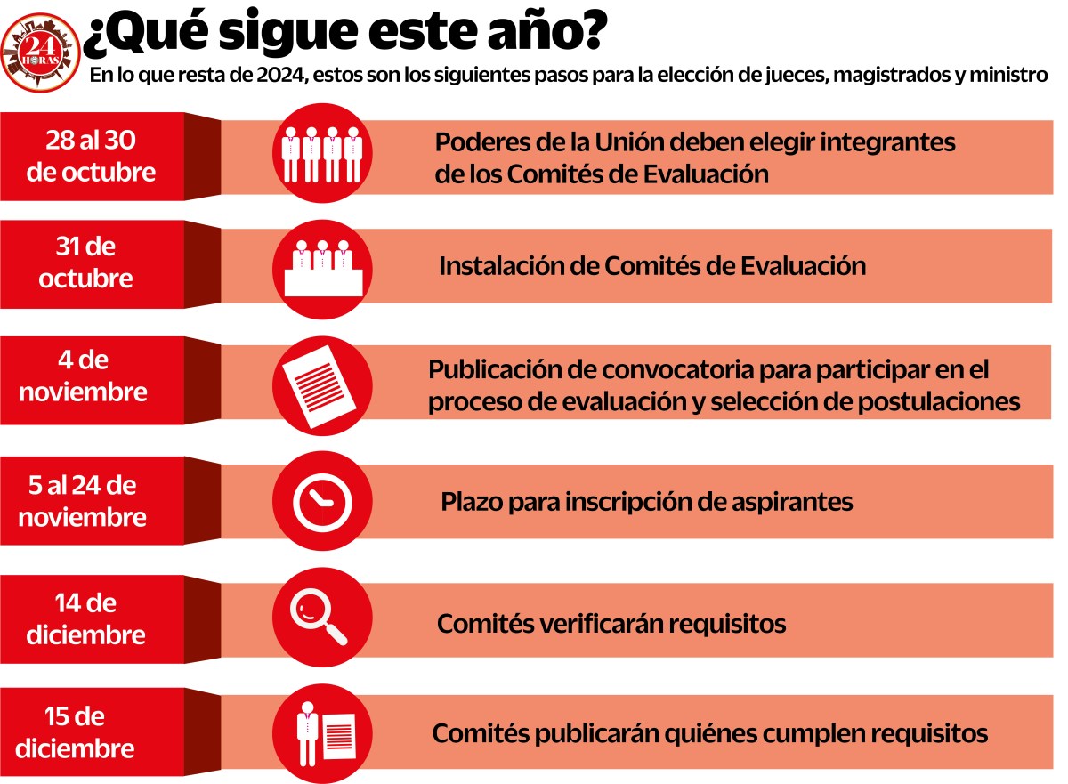 Proceso. Rumbo a los comicios de junio de 2025, la selección de aspirantes a los cargos de jueces y magistrados es el siguiente paso