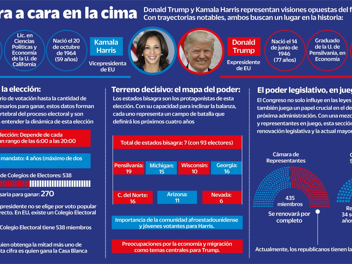 Empatados. La reñida competencia subraya la fragilidad de un sistema donde el voto popular no siempre define al ganador