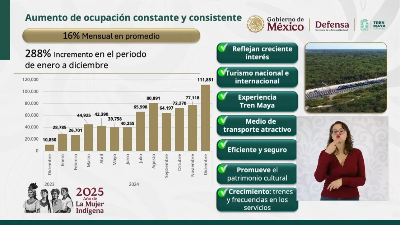 Estadísticas sobre el Tren Maya en La Mañanera del Pueblo