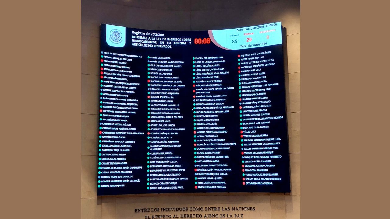 Con mayoría de votos en lo general y con 80 votos a favor y 35 en contra en lo particular, el Senado aprobó la reforma a Ley de Hidrocarburos. 