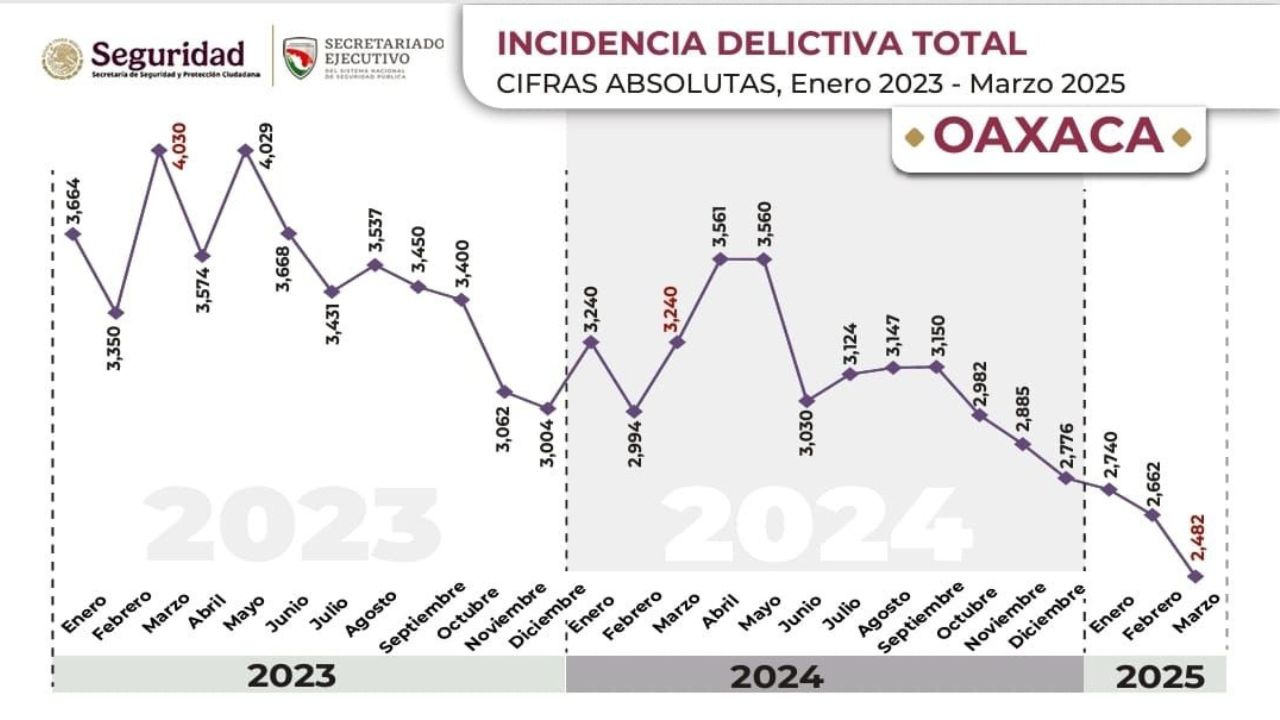 Disminuyen delitos en Oaxaca y es el quinto estado más seguro del país.
