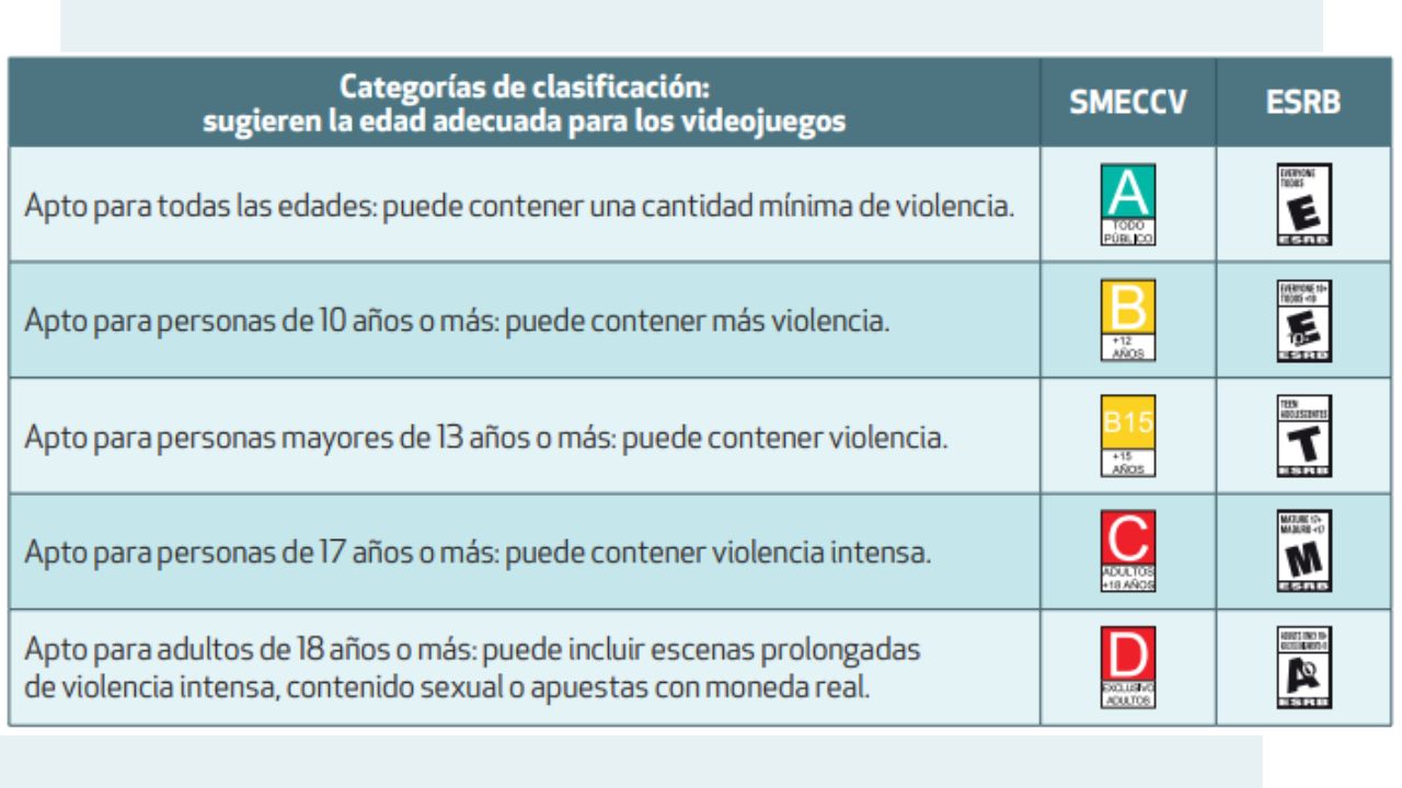 Tabla de clasificación de videojuegos para menores