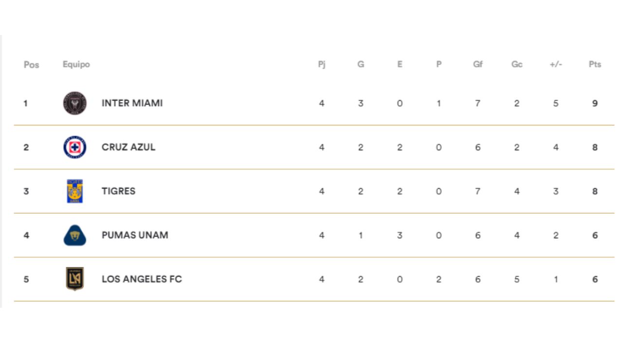 tabla de la Concacaf Champions Cup 2025