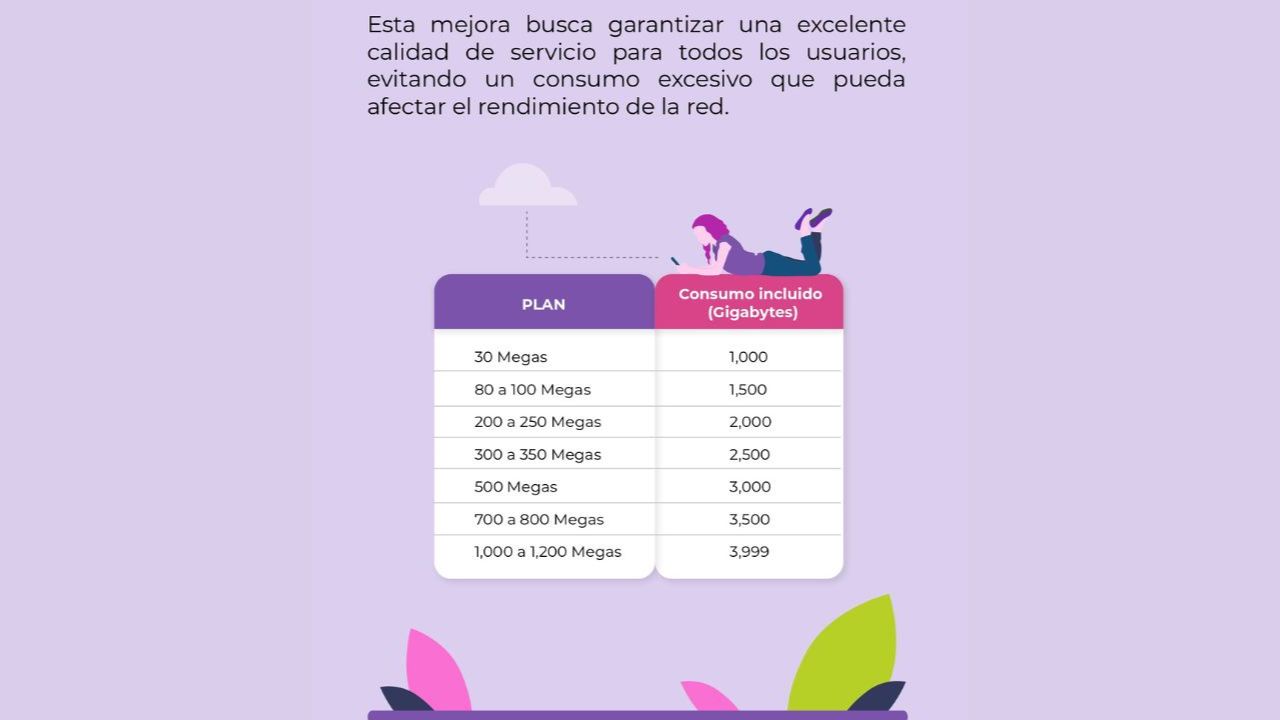 El proveedor de internet Totalplay informó que tras la polémica por sus cobros extra, los usuarios podrán elegir que tipo de servicio desean.