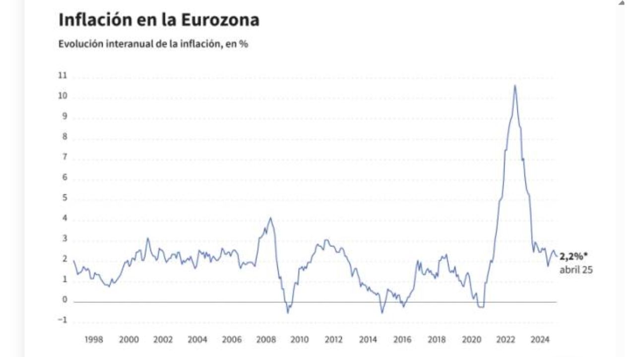 Infografía con la evolución de la inflación en la Eurozona, desde 1997 hasta abril de 2025