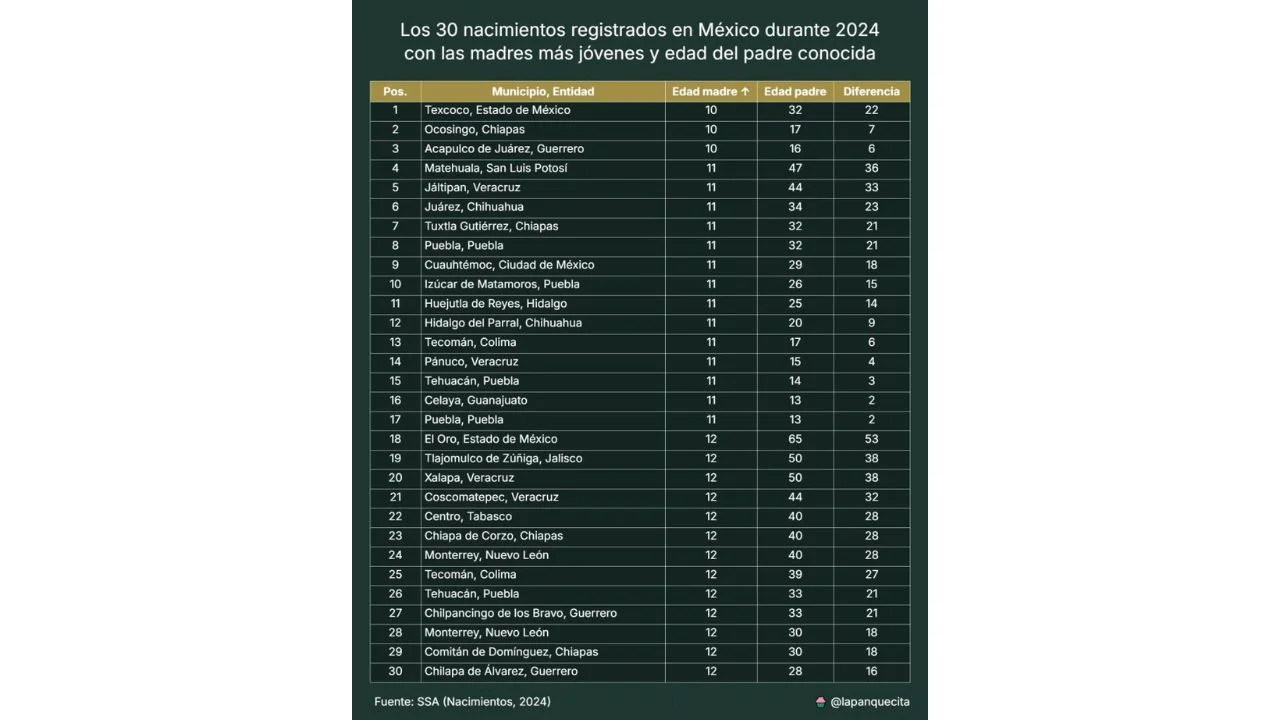 Nacimientos registrados en el 2024 de madres jóvenes con adultos mayores 
