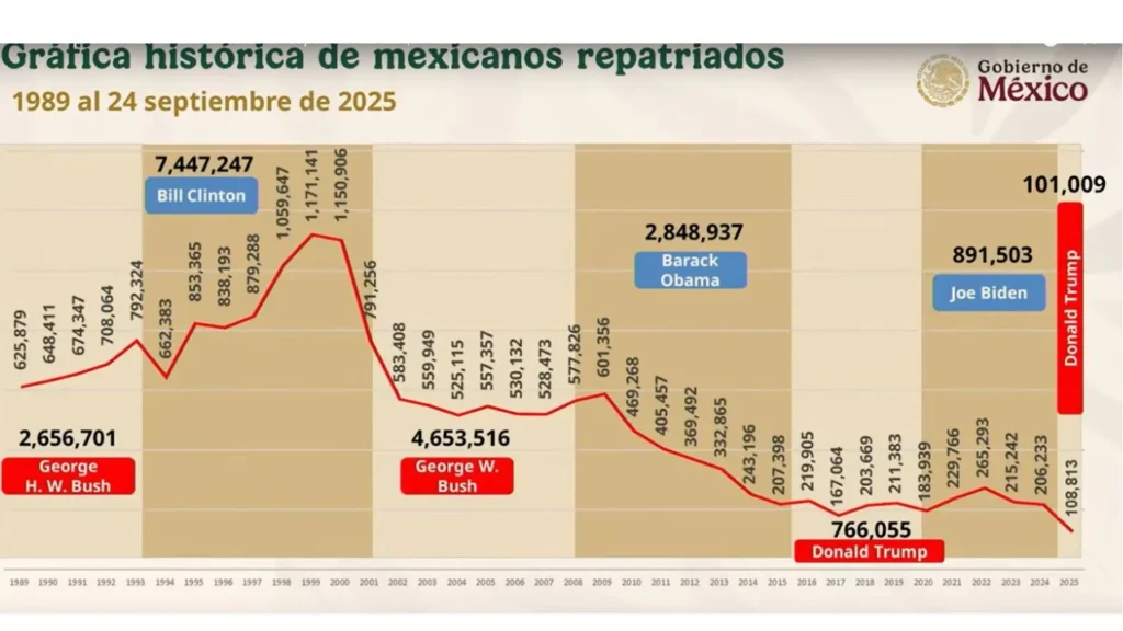 Alrededor de 1.6 millones de migrantes irregulares se han autodeportado desde el pasado 20 de enero