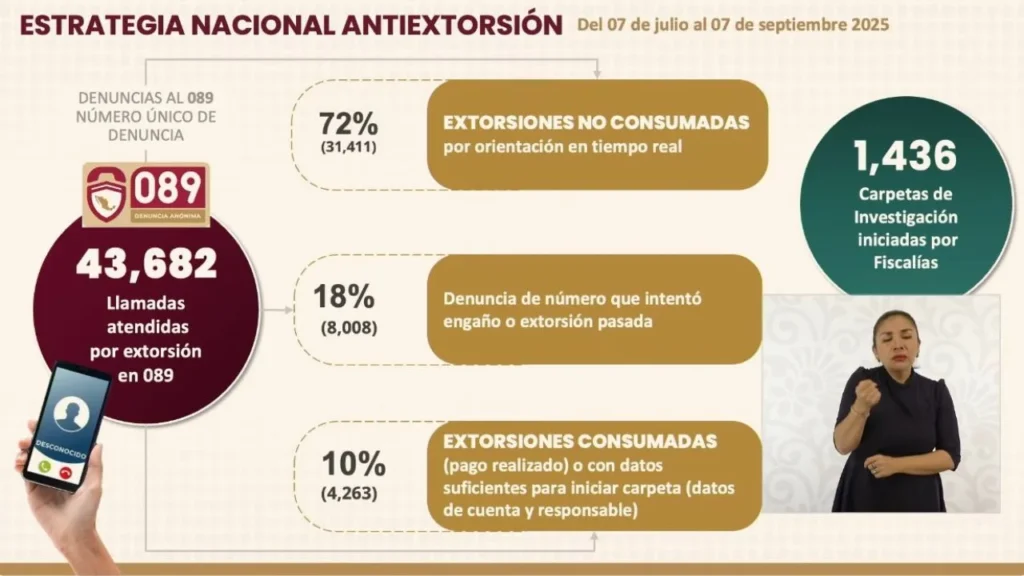 Omar García Harfuch presentó los resultados de la Estrategia Nacional Contra la Extorsión en nuestro país.