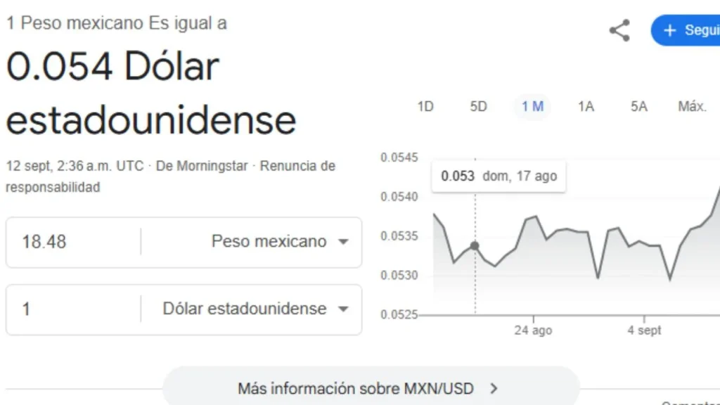 La moneda nacional cerró la jornada con una ganancia de 0.58%, al cotizar en 18.4828 unidades por dólar.