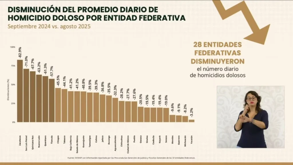 El estado de San Luis Potosí registra reducción histórica de homicidios, reconoce Gobierno federal.
