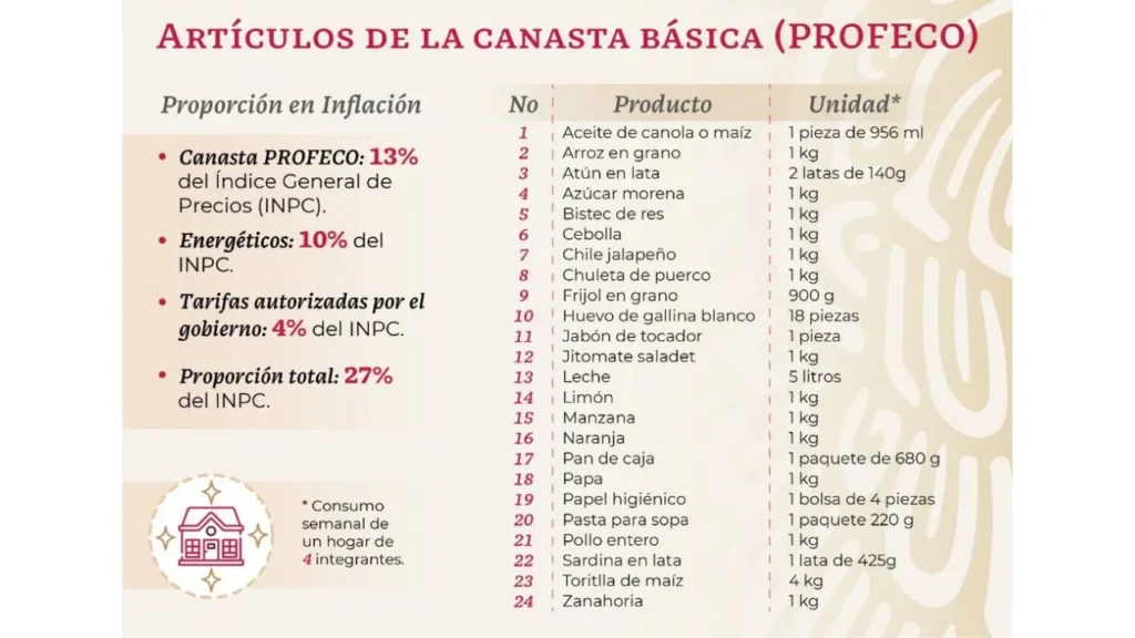 Aquí te decimos los productos que integran la canasta básica, tras el acuerdo de mantener su precio en 910 pesos.