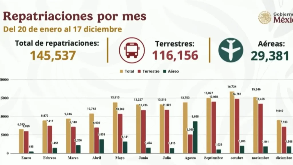  90 mil 340 personas repatriados fueron afiliadas al IMSS y a 85 mil 769 personas se les otorgó la tarjeta paisano con 2 mil peso