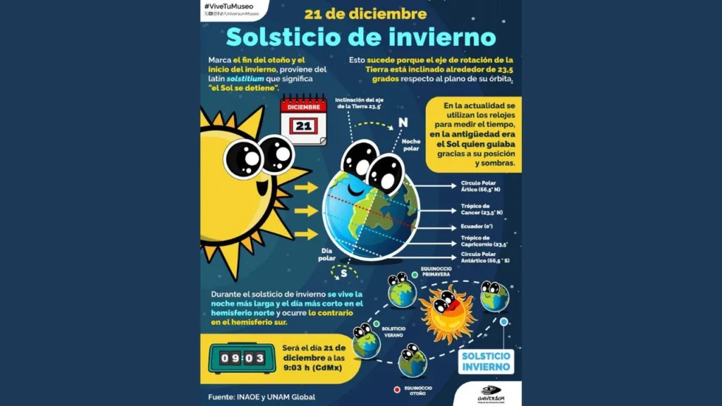 A partir de esta fecha los días serán más cortos y la noche más larga por la llegada del solsticio de invierno en el hemisferio norte.