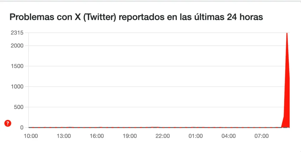 Captura del sitio downdetector mostrando el pico de reportes por la caída de X a nivel mundial.